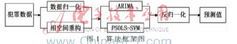 基于ARIMA-LSSVM混合模型的犯罪时间序列预测