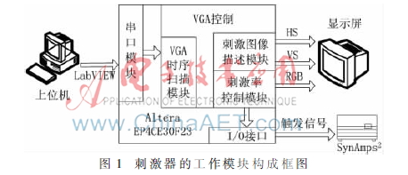基于FPGA的高频视觉刺激控制器的设计