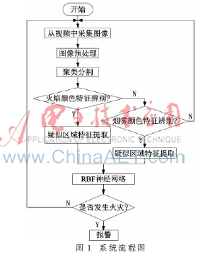 基于K-means和颜色模型的林火辨识方法研究