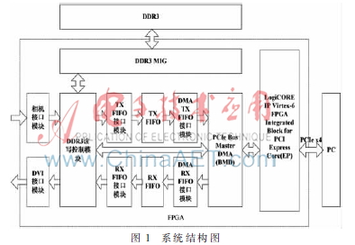 基于PCIe总线的多路实时传输系统设计