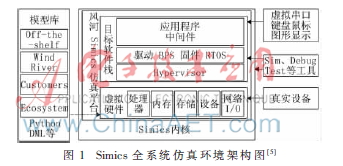 基于Simics的嵌入式系统的研究与开发