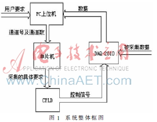 基于PCI数据采集卡的高速多通道数据采集系统
