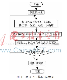 基于改进蚁群算法的云计算任务调度
