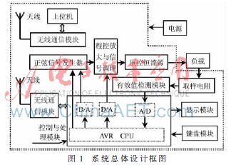 基于XMEGA的交流电流源的研究与实现