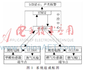 基于ZigBee的室内空气环境监控系统设计