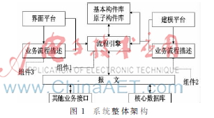 基于动态模型的系统架构及建模平台实现