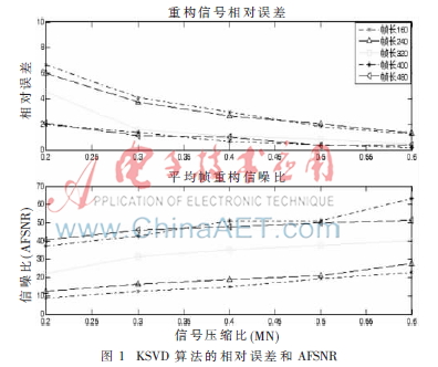 自适应压缩感知的语音压缩重构算法研究