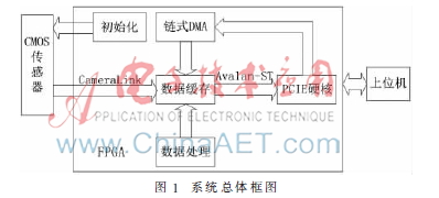 基于PCIe总线的显微镜图像采集系统设计