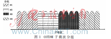 基于信道聚合的OFDM自适应资源分配算法