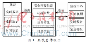 基于嵌入式技术的石化厂区职工健康安全预警系统