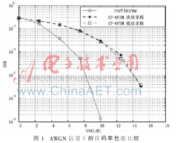 基于伪噪声序列的OFDM信道估计方法