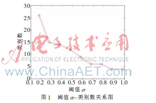 基于d-AIFCM的Web用户聚类分析