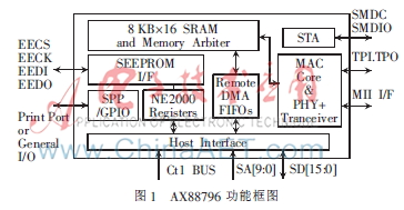 基于DMA的以太网接口性能提升