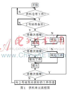 基于GE Fanuc的MPS模块化生产制造系统设计