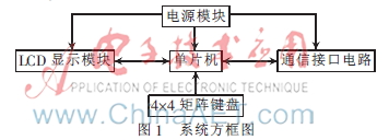 基于STM32F103C8T6单片机的LCD显示系统设计