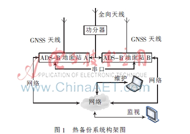 基于vxWorks的ADS-B地面站热备份设计与实现