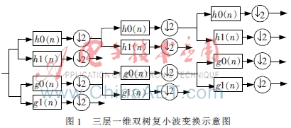 基于边缘检测的双树复小波图像融合算法