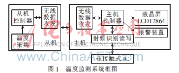 基于射频识别技术的温度监测系统