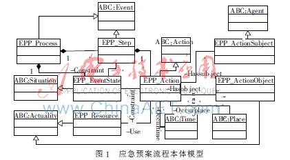 应急预案流程的Petri网建模方法研究