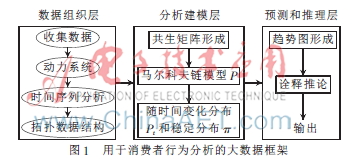 基于一种大数据应用架构的消费者行为分析
