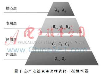 电子信息产业链竞争力三种模式比较研究