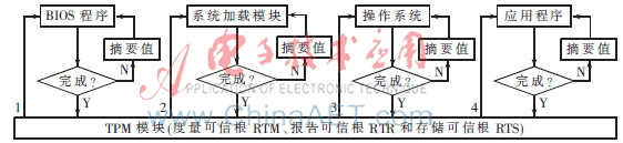 动态可信度量分析的硬件安全机制研究