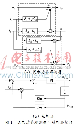 带有速度观测器的风力发电系统风能捕获控制