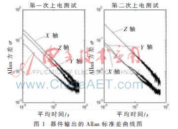 低成本MEMS陀螺实时滤波方法
