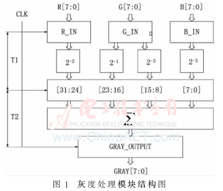 基于OTSU算法的FPGA实时绕距测量系统-AE