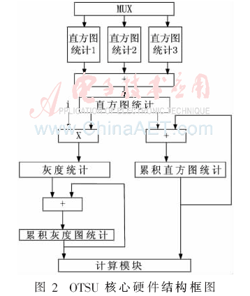 基于OTSU算法的FPGA实时绕距测量系统-AE