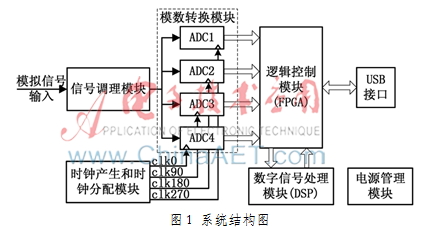 基于FPGA的高速时间交替采样系统
