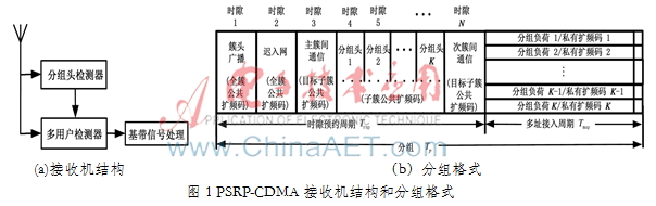 基于PSRP-CDMA的扩频Ad Hoc网络性能