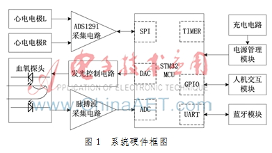 基于PTT的连续无创血压测量系统的设计