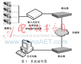 基于达芬奇技术的视频监控系统设计