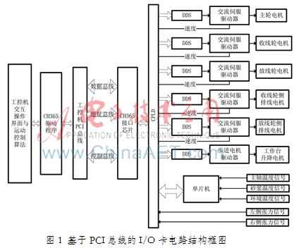 基于工控机的多线切割机床电气控制系统设计