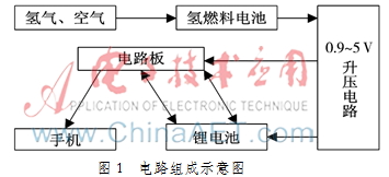 基于镁基氢化物水解的新型氢燃料移动电源