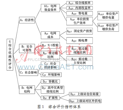 基于结构熵权-多层次灰色关联的 配电网规划方案综合决策