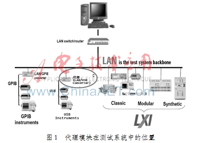 基于嵌入式LXI代理模块SCPI命令转换设计