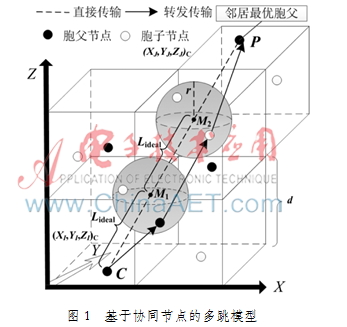 基于三维胞元空间的自适应多跳能量高效路由