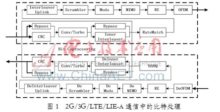 面向LTE-A宽带通信的并行比特协处理器