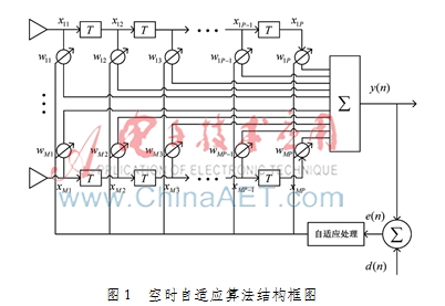 一种无乘法器的DLMS导航抗干扰算法设计