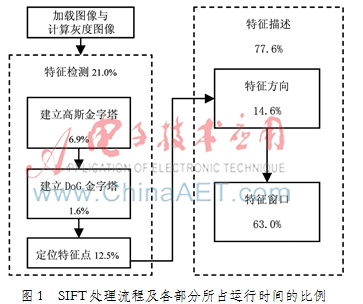 一种基于GPGPU的SIFT加速算法