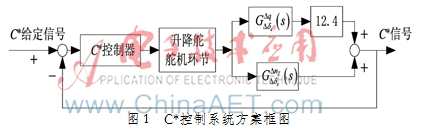 轻型公务机迎角限制系统设计与飞行品质评估