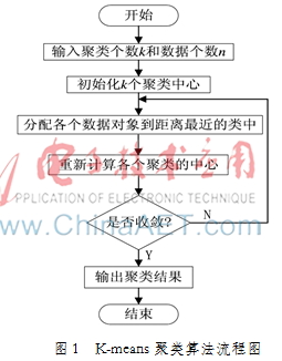 一种K-means聚类算法的改进与应用