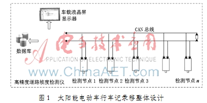 一种高精度车载坡度检测仪的研制