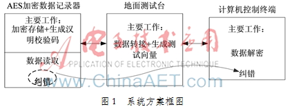 基于汉明码校验的AES数据加密记录器设计