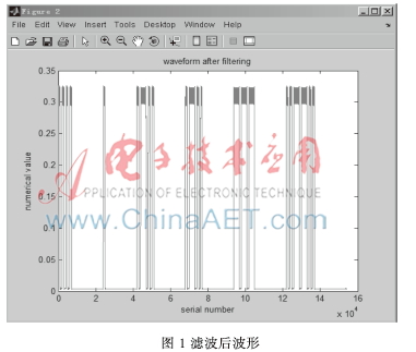 基于MATLAB设计航空Morse Code软件译码器