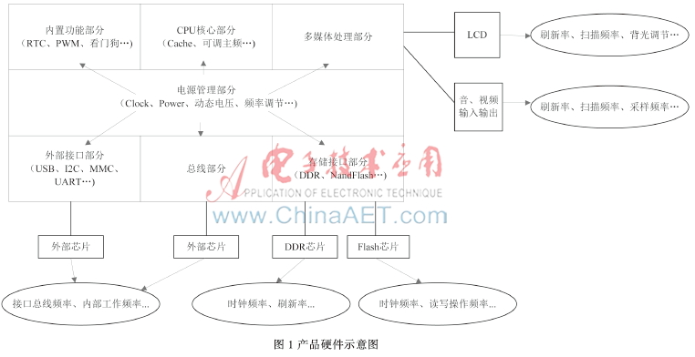 采用Linux系统的非便携式产品节能研究