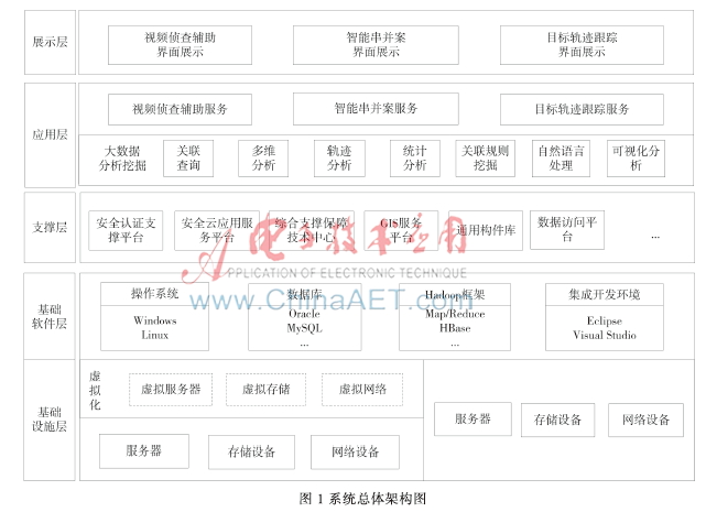 大数据助推公安信息化建设