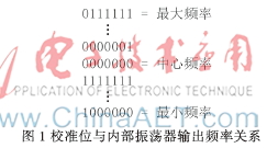 基于串口的基线PIC单片机内部振荡器的重新校准